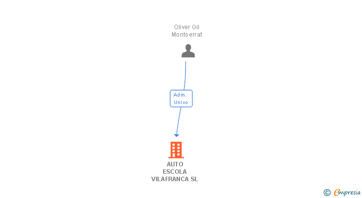 Vinculaciones societarias de AUTO ESCOLA VILAFRANCA SL