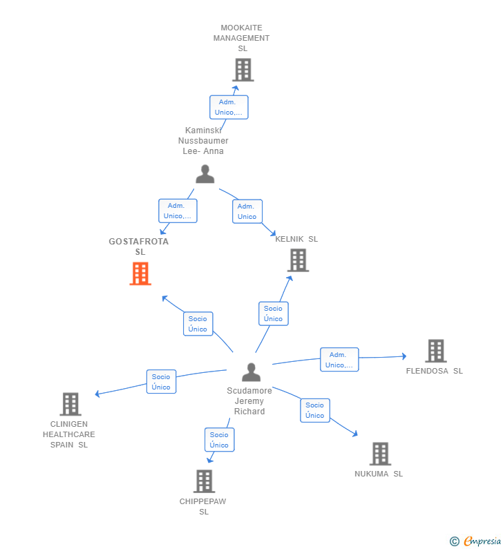 Vinculaciones societarias de GOSTAFROTA SL