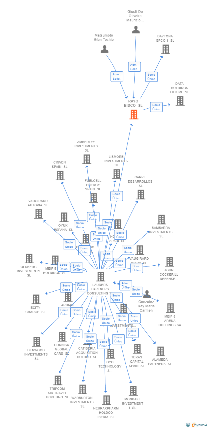 Vinculaciones societarias de RAYO BIDCO SL