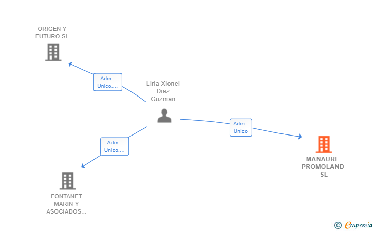 Vinculaciones societarias de MANAURE PROMOLAND SL