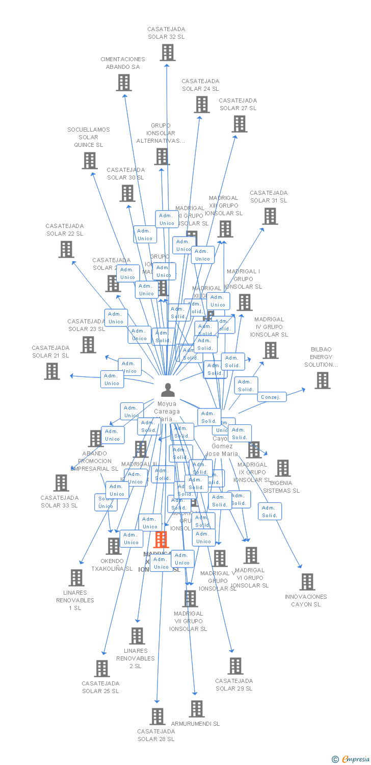 Vinculaciones societarias de MADRIGAL X GRUPO IONSOLAR SL