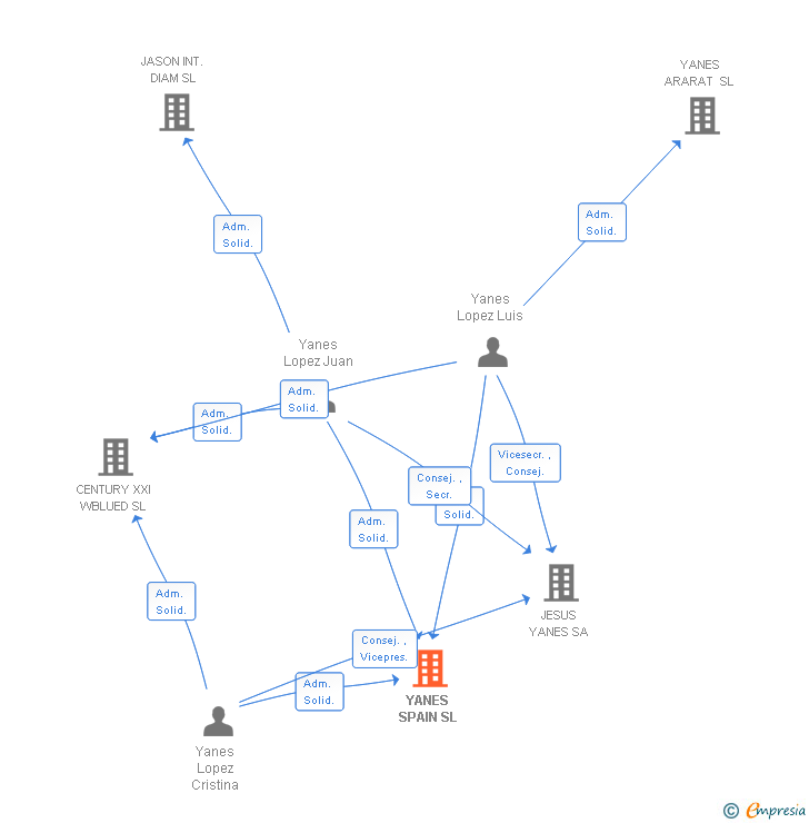 Vinculaciones societarias de YANES SPAIN SL