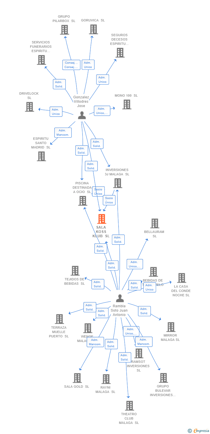 Vinculaciones societarias de SALA KOSS KLUB SL