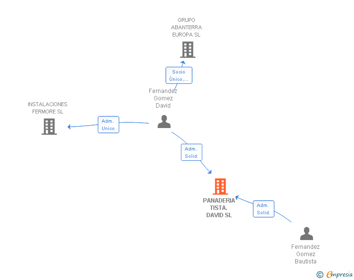 Vinculaciones societarias de PANADERIA TISTA. DAVID SL