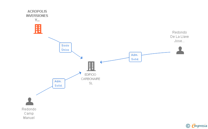 Vinculaciones societarias de ACROPOLIS INVERSIONES Y CONSTRUCCIONES SL