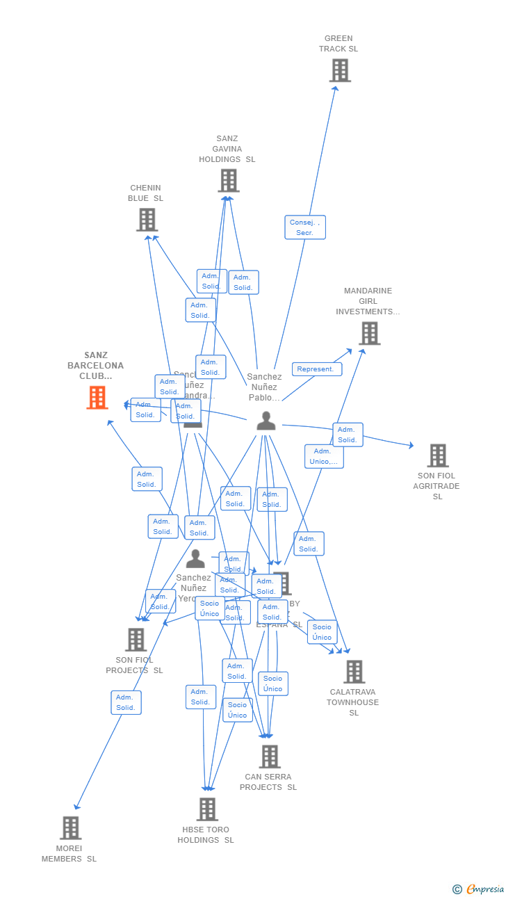 Vinculaciones societarias de SANZ BARCELONA CLUB HOLDINGS SL