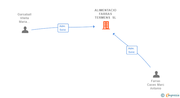 Vinculaciones societarias de ALIMENTACIO FARRAS TERMENS SL