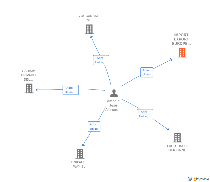Vinculaciones societarias de IMPORT EXPORT EUROPE TRADING 2019 SL