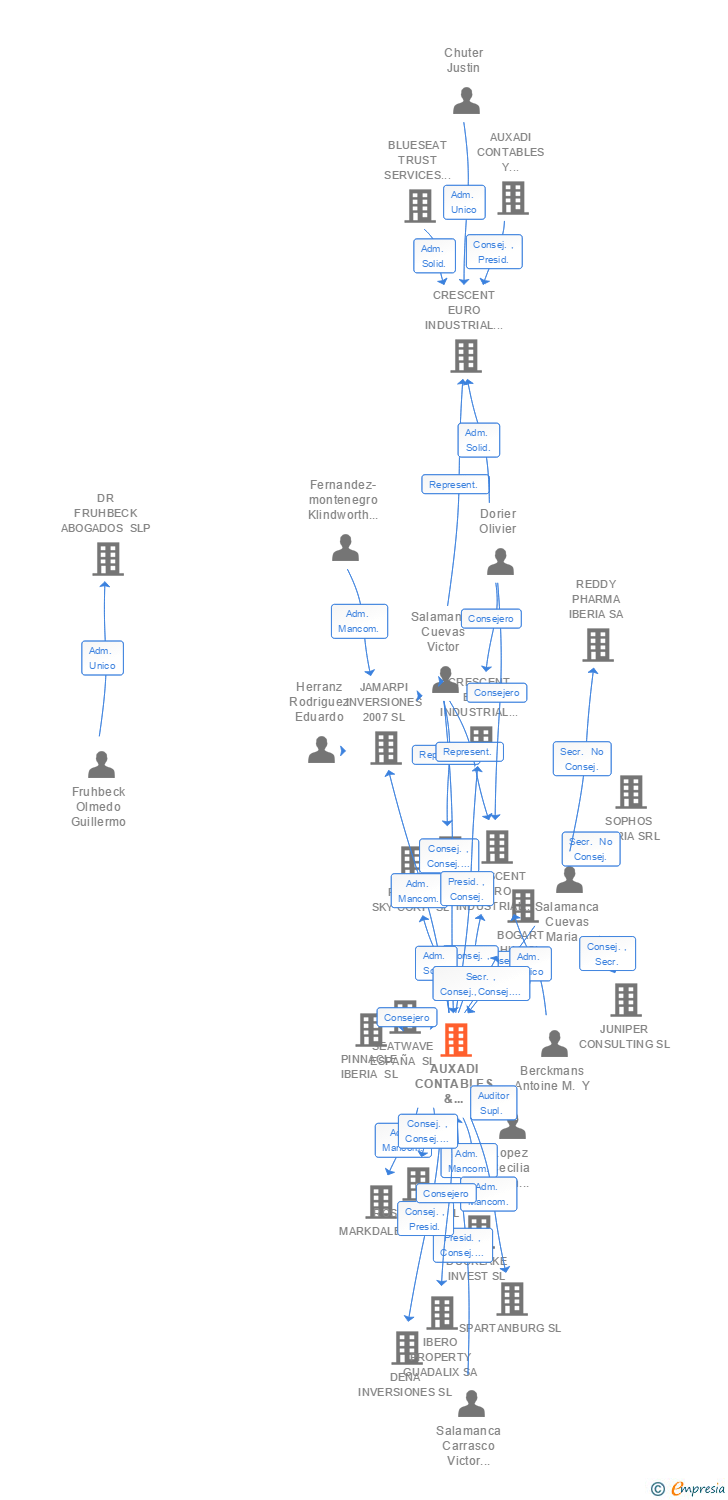 Vinculaciones societarias de AUXADI CONTABLES & CONSULTORES SA