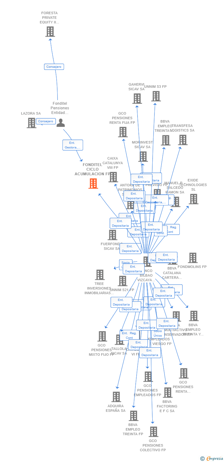 Vinculaciones societarias de FONDITEL CICLO ACUMULACION FP