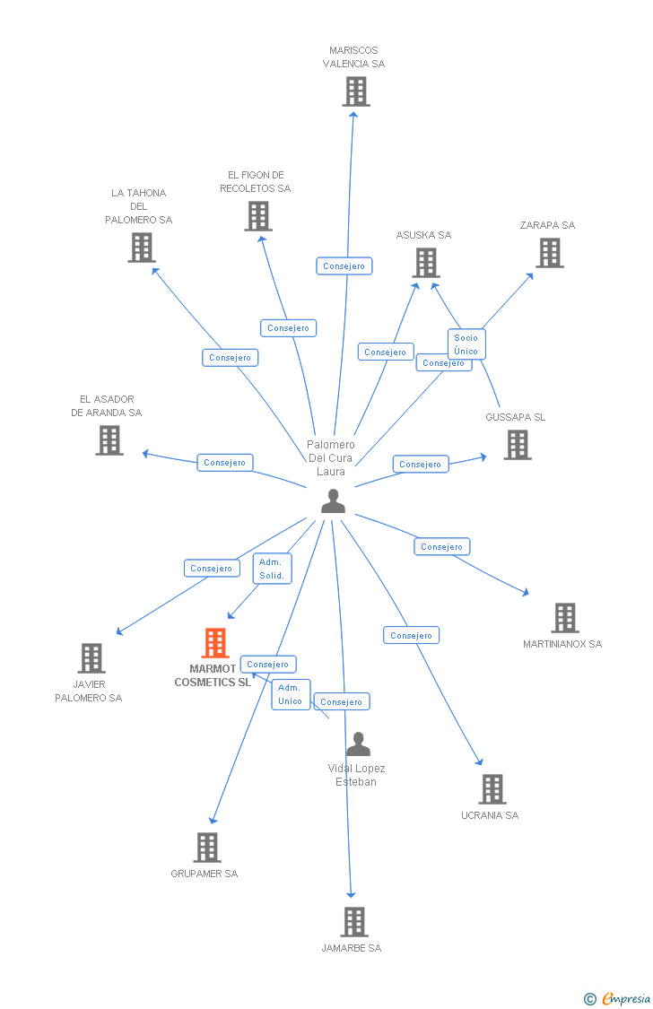 Vinculaciones societarias de MARMOT COSMETICS SL
