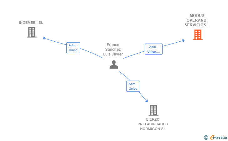 Vinculaciones societarias de MODUS OPERANDI SERVICIOS INTEGRALES SL