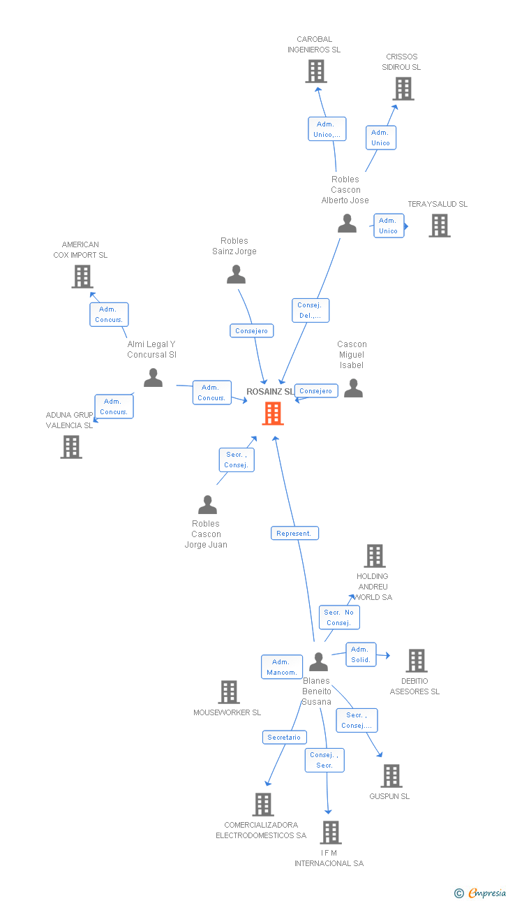 Vinculaciones societarias de ROSAINZ SL