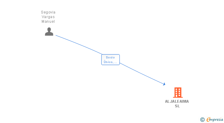 Vinculaciones societarias de ALJALEAIMA SL