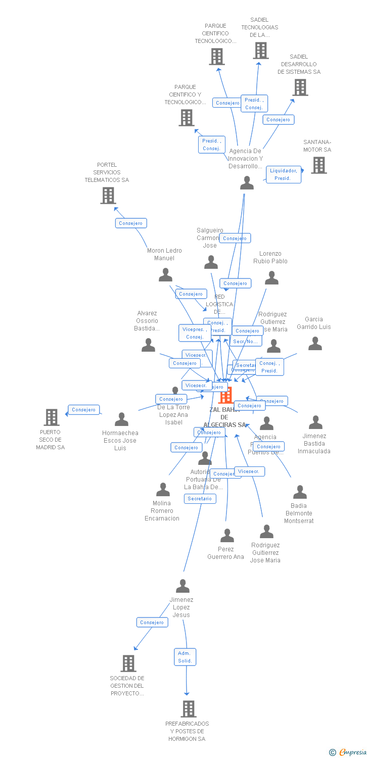 Vinculaciones societarias de ZAL BAHIA DE ALGECIRAS SA