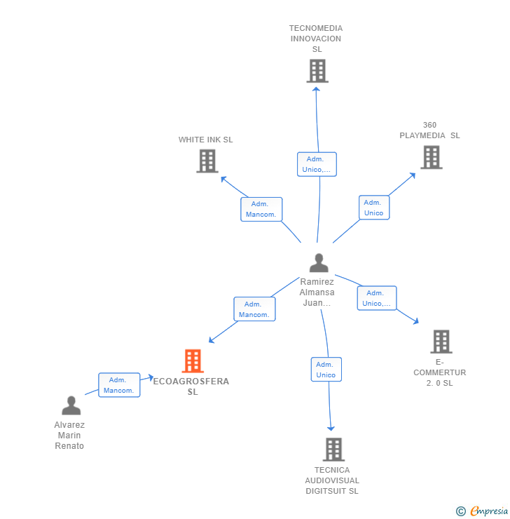 Vinculaciones societarias de ECOAGROSFERA SL
