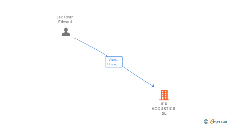 Vinculaciones societarias de JEX ACOUSTICS SL