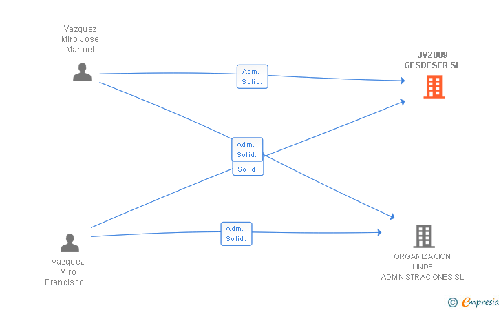 Vinculaciones societarias de JV2009 GESDESER SL