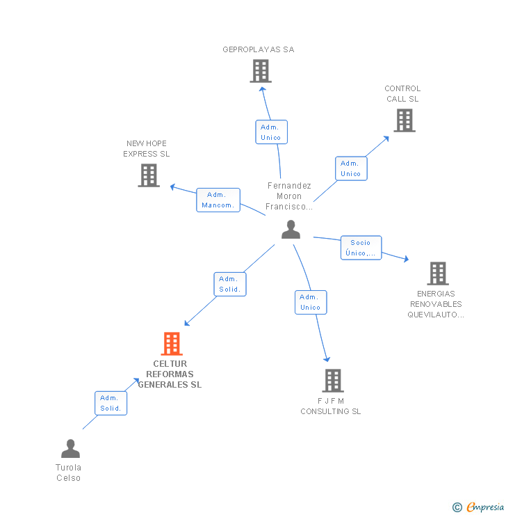Vinculaciones societarias de CELTUR REFORMAS GENERALES SL