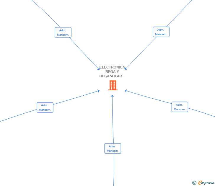 Vinculaciones societarias de ELECTRONICA BEGA Y BEGASOLAR SL