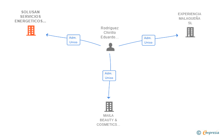 Vinculaciones societarias de SOLUSAN SERVICIOS ENERGETICOS SL