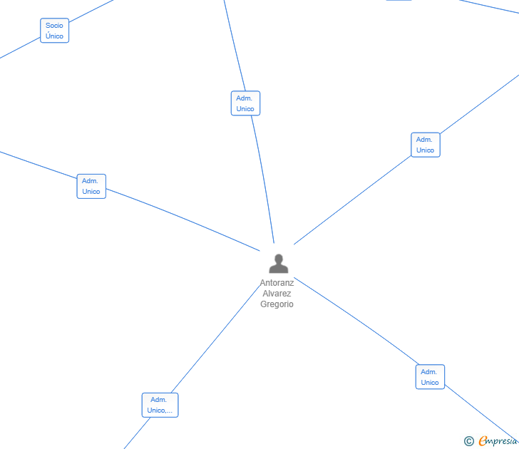 Vinculaciones societarias de BELLVER 16 SL