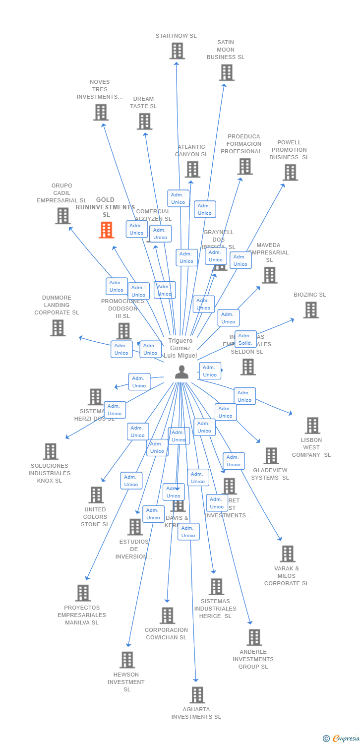 Vinculaciones societarias de GOLD RUNINVESTMENTS SL