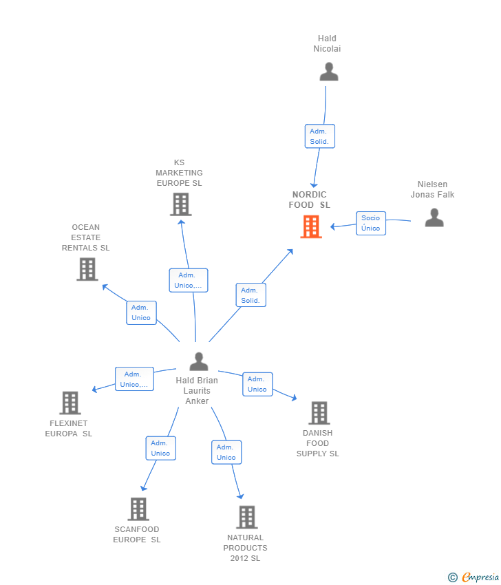 Vinculaciones societarias de NORDIC FOOD SL