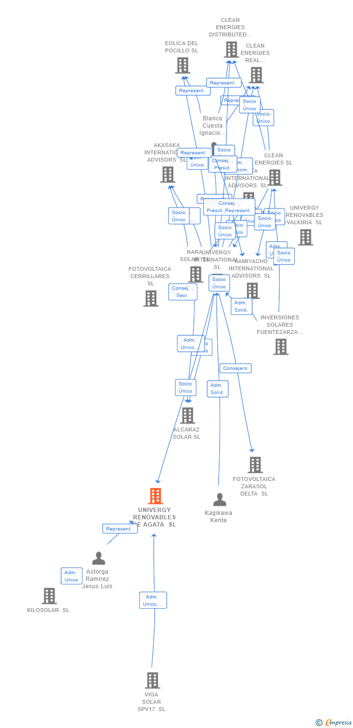 Vinculaciones societarias de UNIVERGY RENOVABLES DE AGATA SL