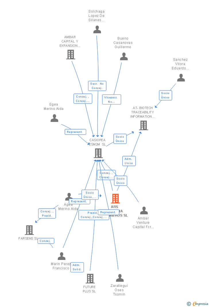 Vinculaciones societarias de ARS MACHINA INGENIEROS SL