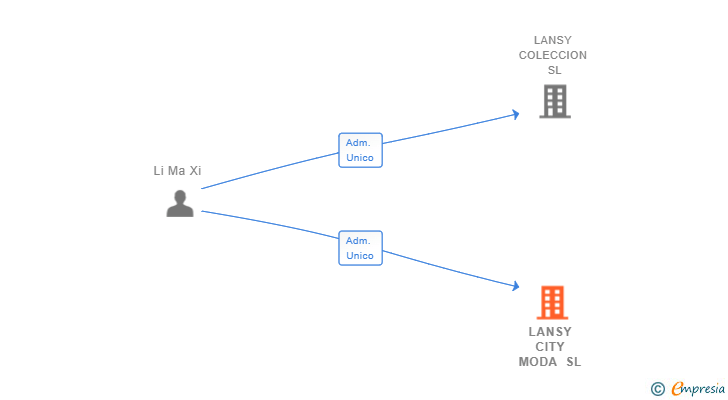 Vinculaciones societarias de LANSY CITY MODA SL
