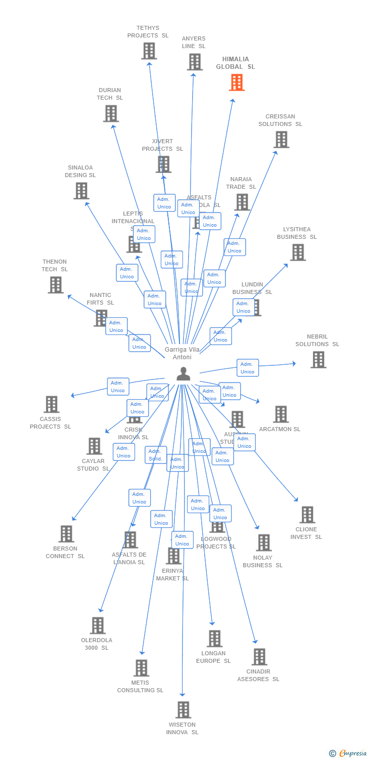 Vinculaciones societarias de HIMALIA GLOBAL SL