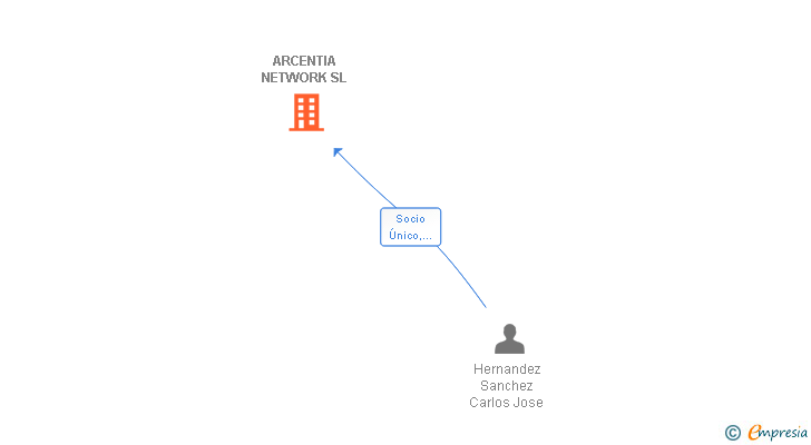 Vinculaciones societarias de ARCENTIA NETWORK SL