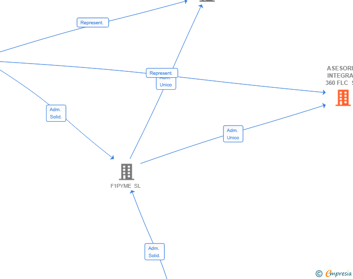 Vinculaciones societarias de ASESORIA INTEGRAL 360 FLC SL