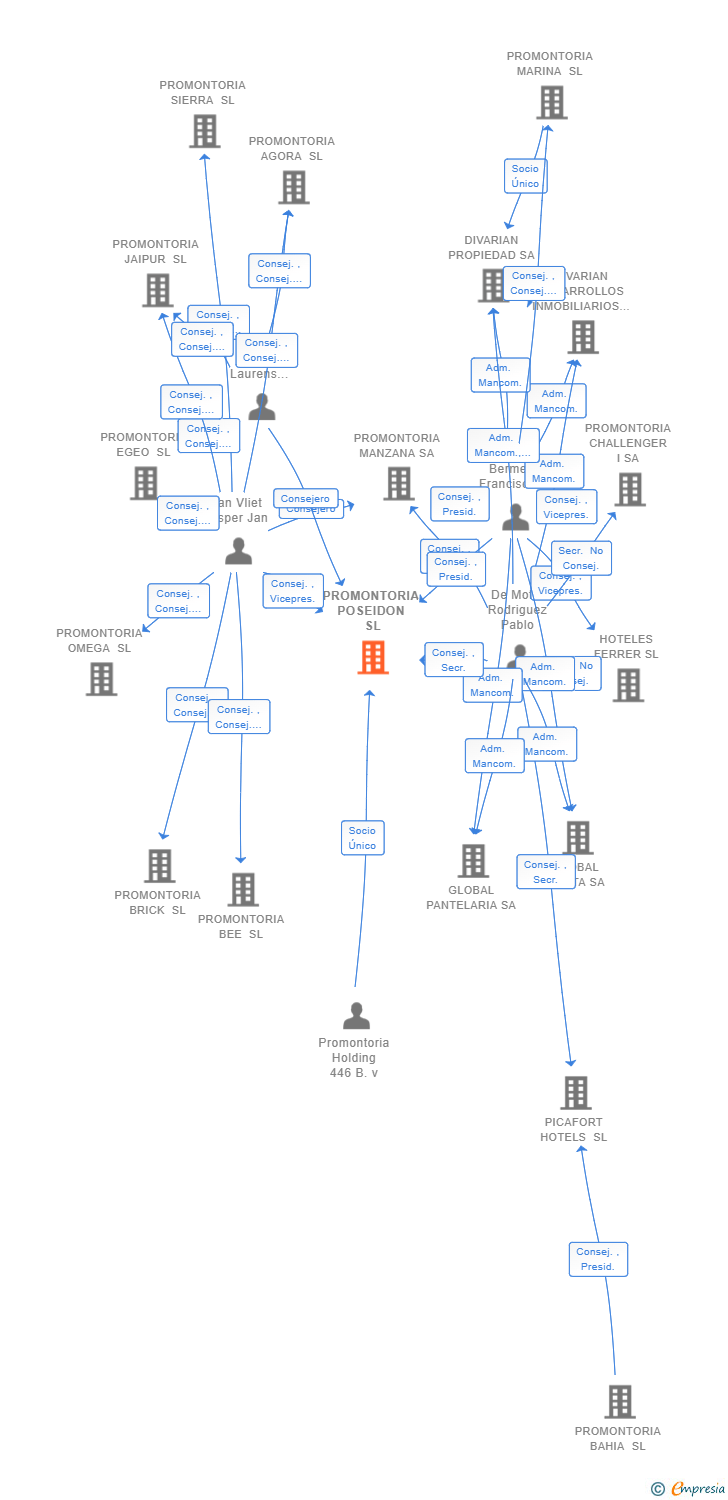 Vinculaciones societarias de PROMONTORIA POSEIDON SL