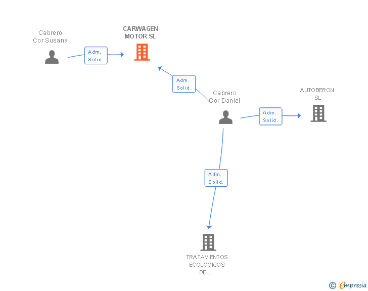 Vinculaciones societarias de CARWAGEN MOTOR SL