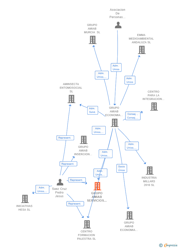 Vinculaciones societarias de GRUPO AMIAB SERVICIOS GENERALES SL