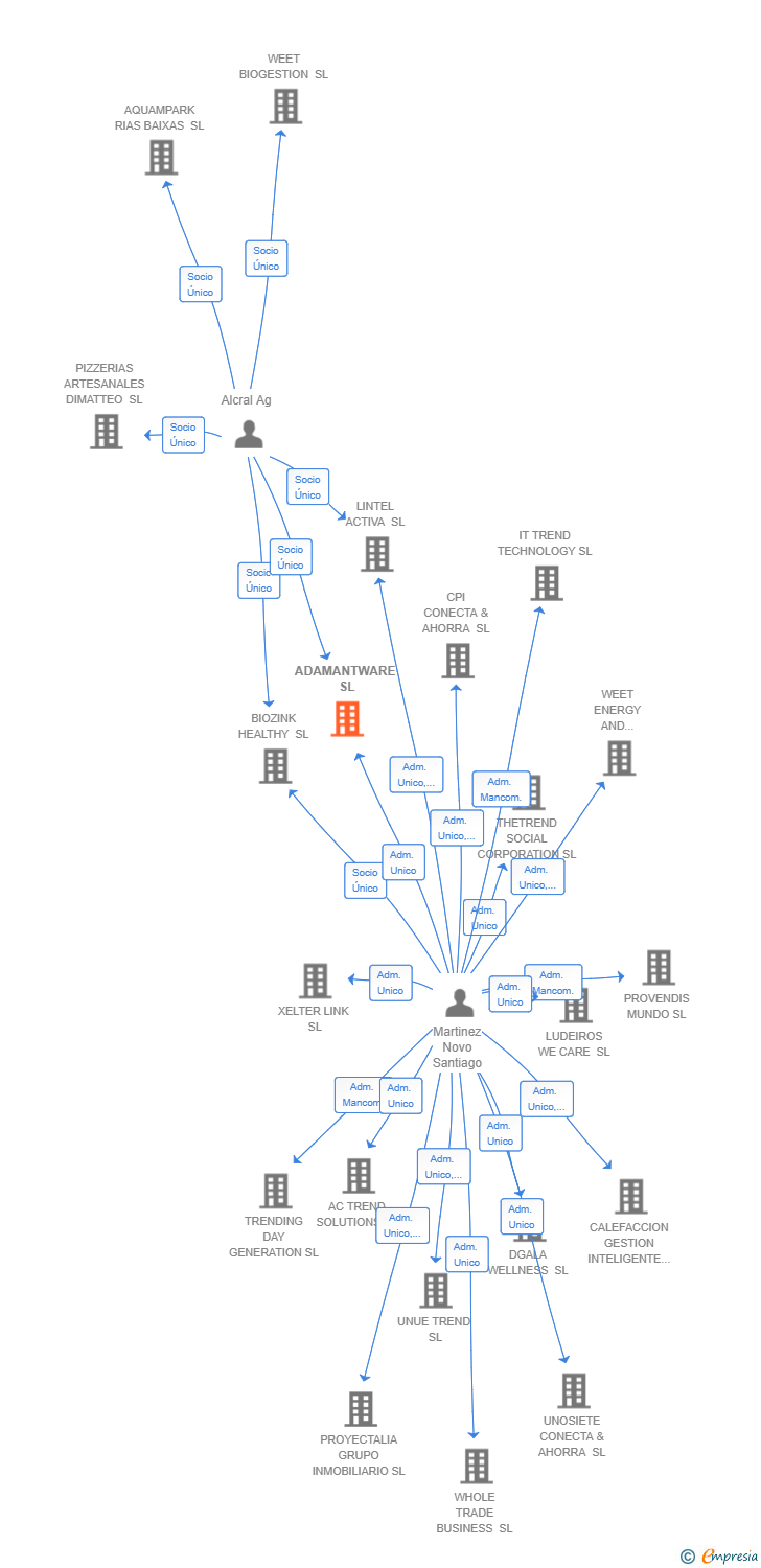 Vinculaciones societarias de ADAMANTWARE SL