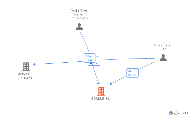 Vinculaciones societarias de SGA885 SL