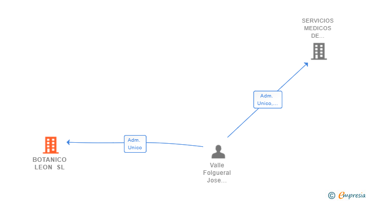 Vinculaciones societarias de BOTANICO LEON SL