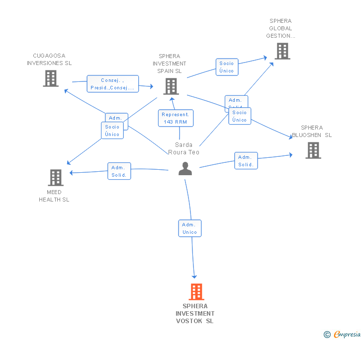 Vinculaciones societarias de SPHERA INVESTMENT VOSTOK SL