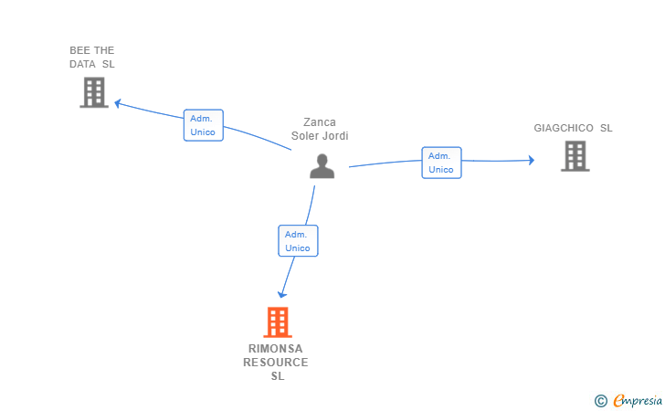 Vinculaciones societarias de RIMONSA RESOURCE SL