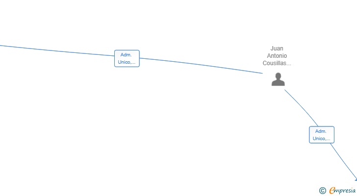 Vinculaciones societarias de ACJ-ECOCLIMA SL