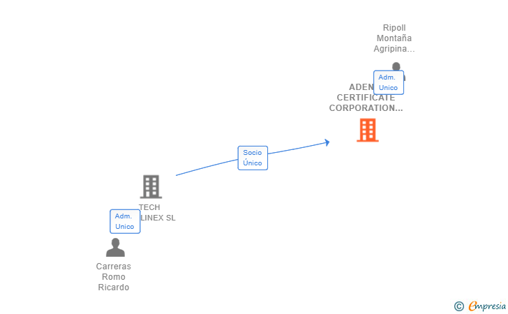 Vinculaciones societarias de ADENIA CERTIFICATE CORPORATION SL