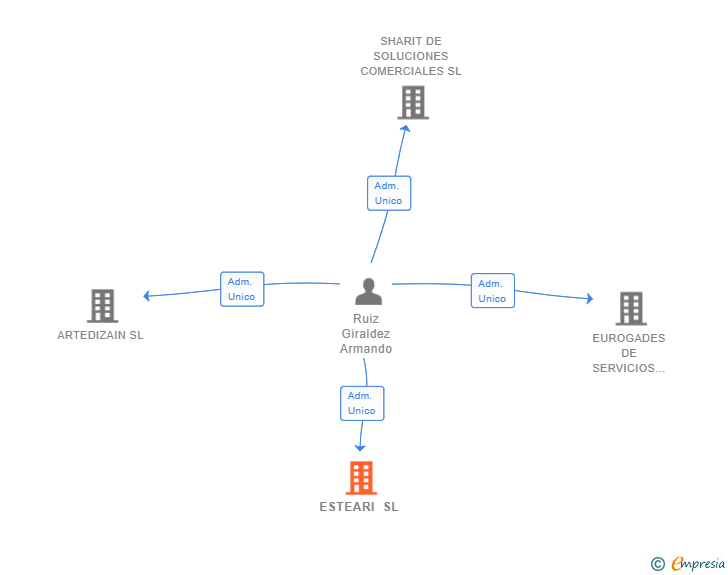 Vinculaciones societarias de ESTEARI SL
