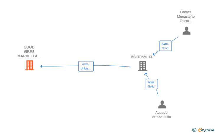 Vinculaciones societarias de RELEVEL ESTATE MARBELLA SL