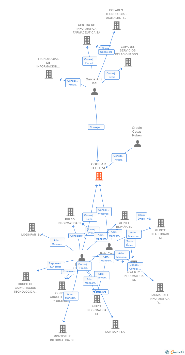 Vinculaciones societarias de COGIFAR TECH SL