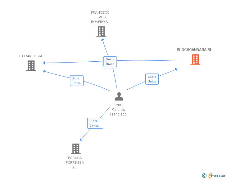 Vinculaciones societarias de BLOCKGANDARA SL