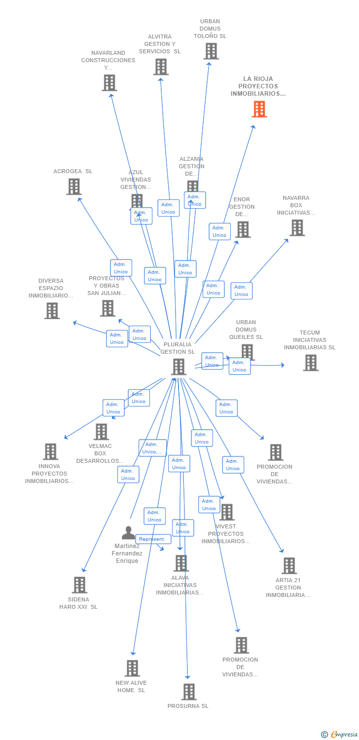 Vinculaciones societarias de LA RIOJA PROYECTOS INMOBILIARIOS 21 SL