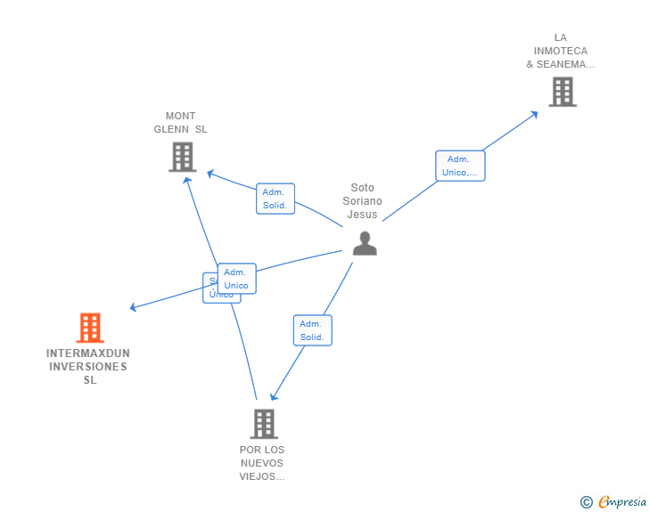 Vinculaciones societarias de INTERMAXDUN INVERSIONES SL
